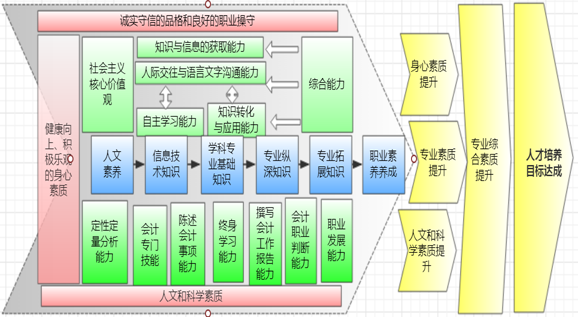 说明: C:\Users\Administrator\Desktop\培养方案\会计新图.png